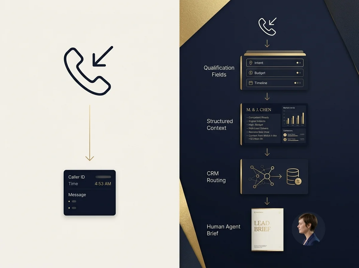 Basic phone answering compared with a full real estate lead-desk workflow.