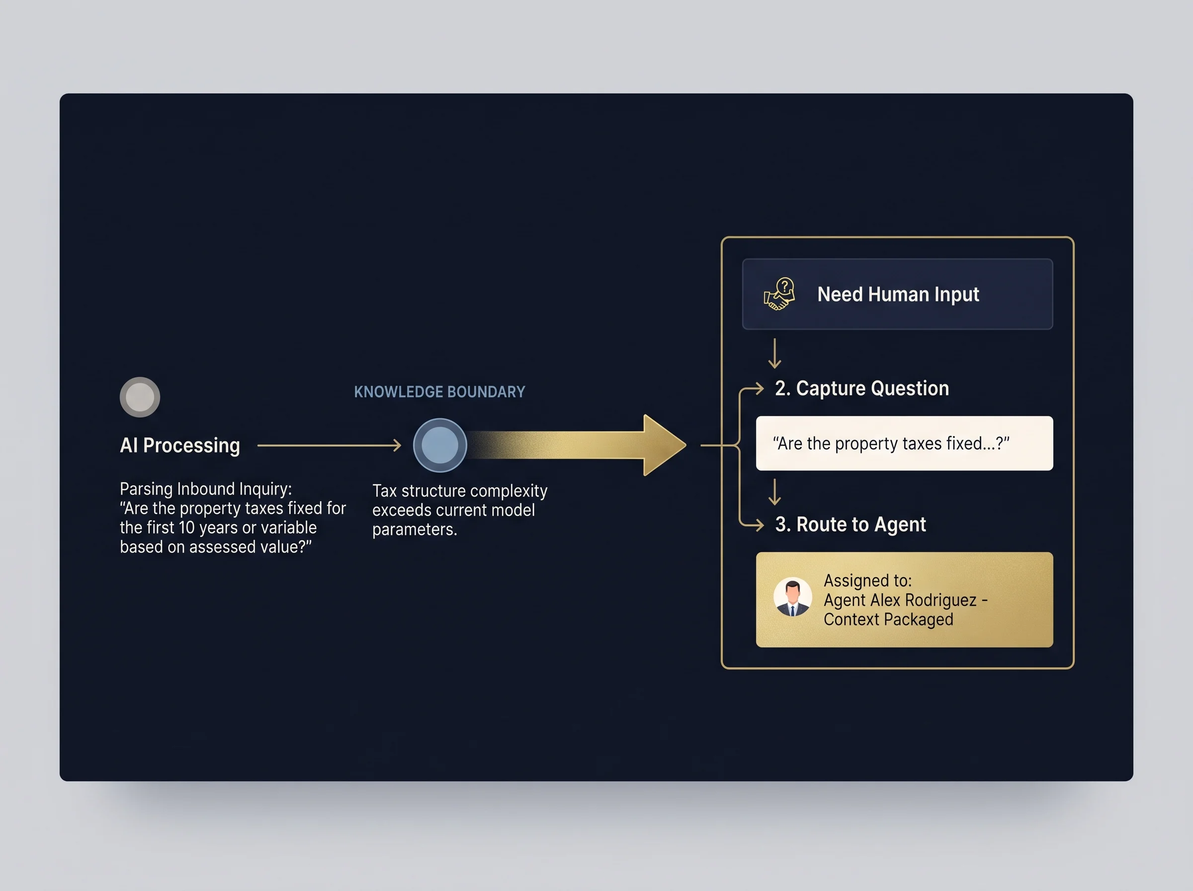 AI reaching a knowledge boundary and escalating to a human agent.