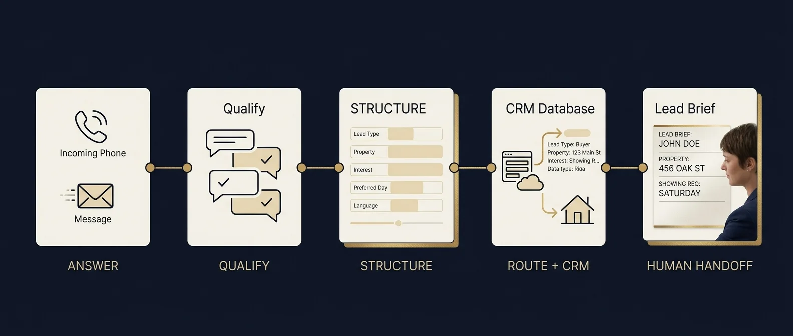 Answer, qualify, structure, route and human-handoff first-response workflow.