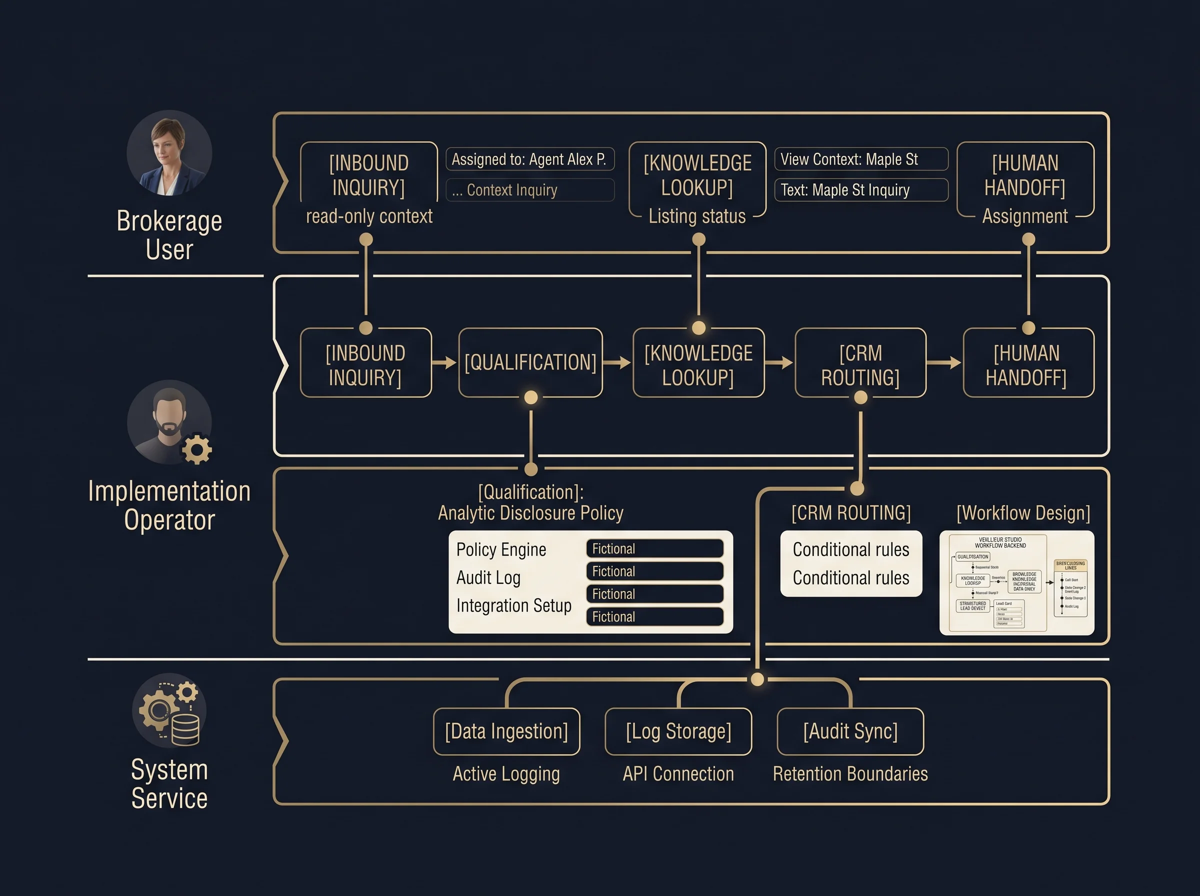 Role-based least-privilege access around the real estate AI workflow.