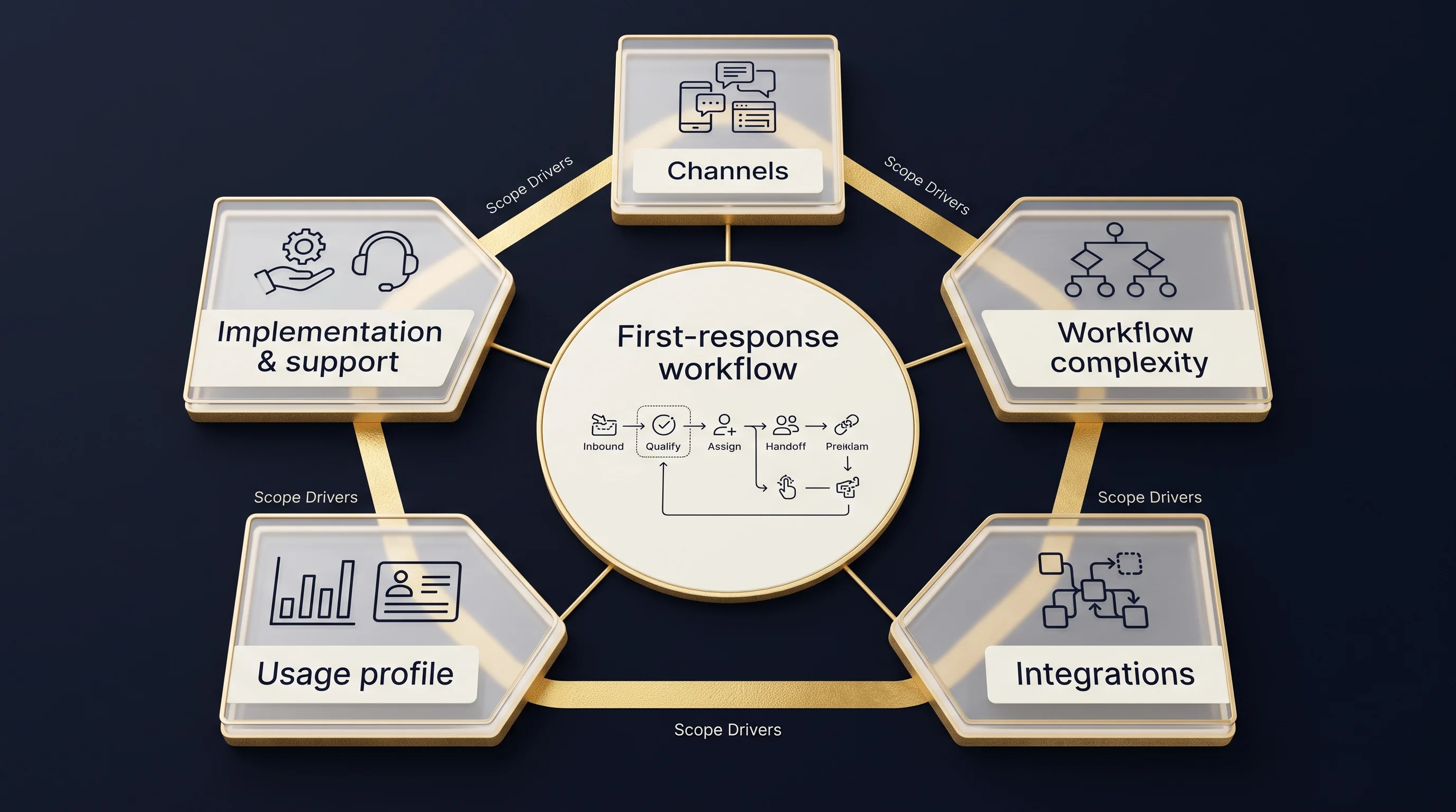 Five pricing drivers arranged around a central first-response workflow.