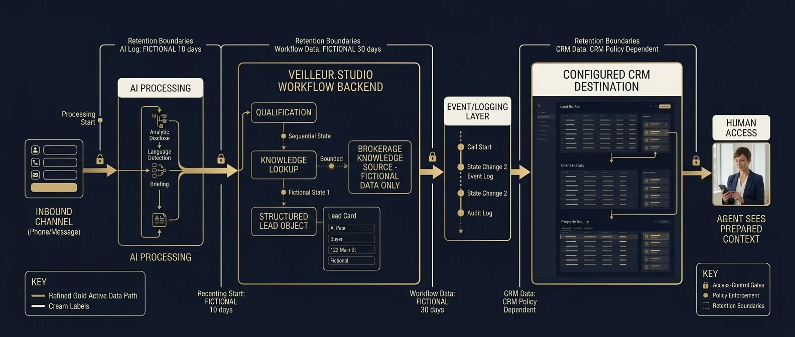 Security data flow across bounded components with access-control gates.
