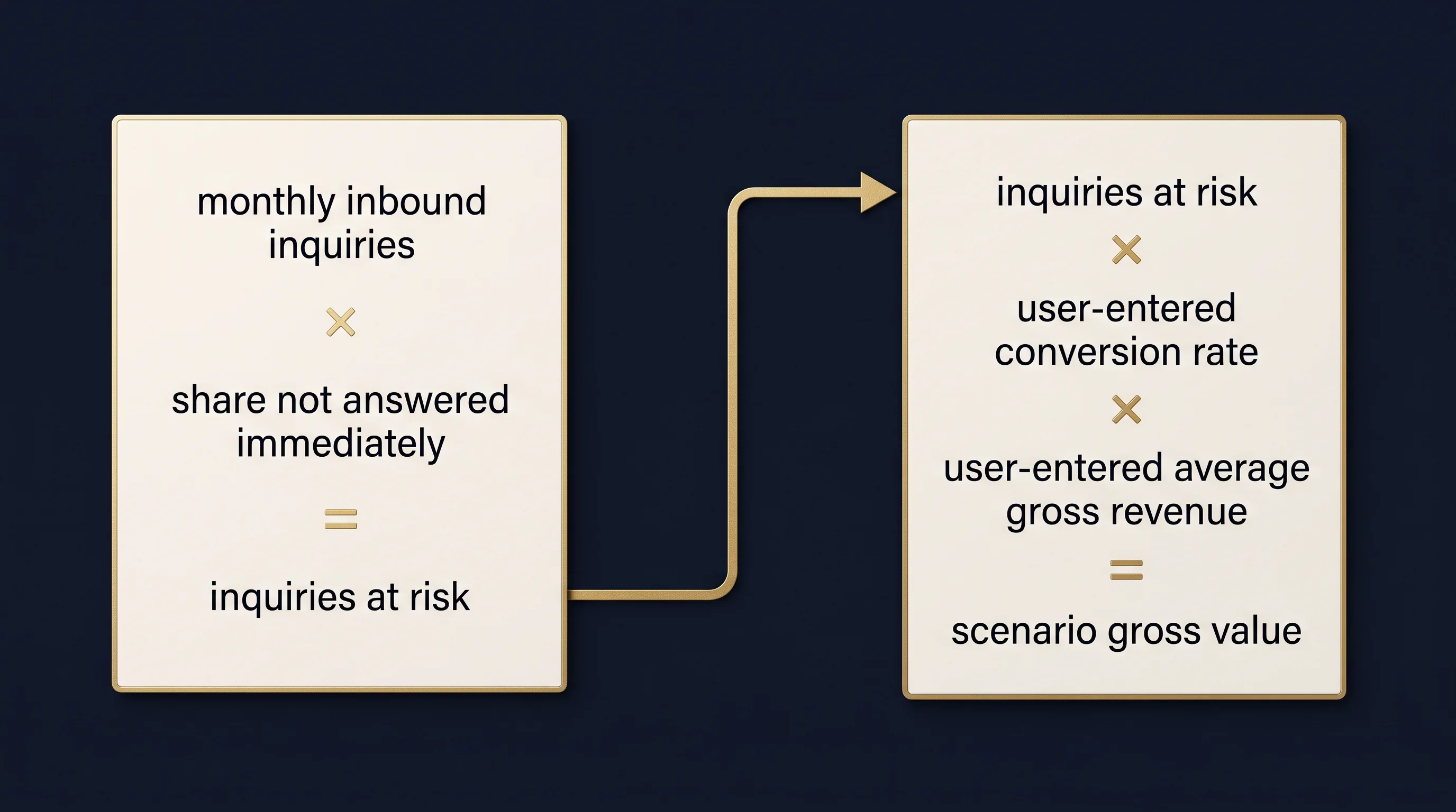 Formula flow from inbound inquiries and missed share to a scenario value.